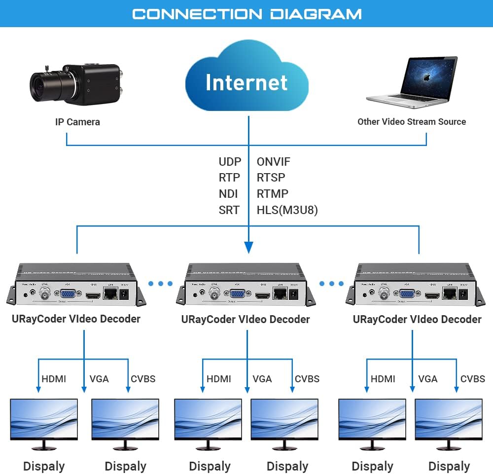 H.265 H.264 IP Video Decoder HDMI VGA CVBS Video Audio Streaming Decoder RTSP UDP SRT ONVIF Decoder I31524
