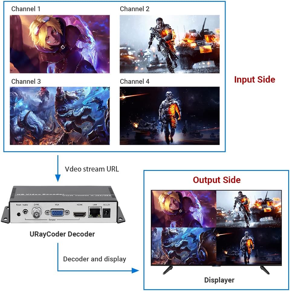 H.265 H.264 IP Video Decoder HDMI VGA CVBS Video Audio Streaming Decoder RTSP UDP SRT ONVIF Decoder I31524