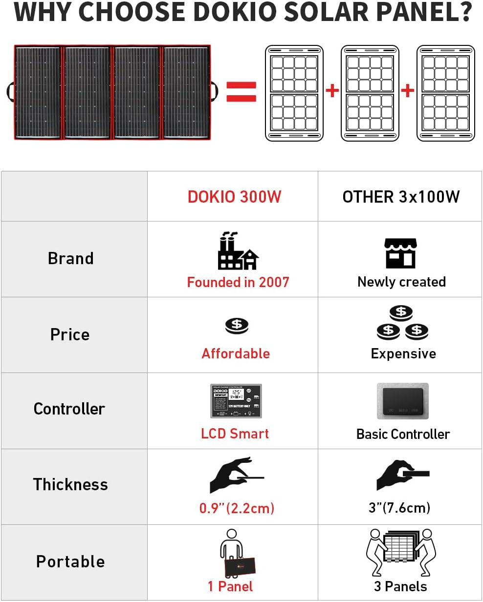 300W 18V Portable Folding Solar Panel Kit with 2 USB Outputs J57452
